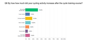 In London, a New Survey Found That Cycle Skills Training Results in Increased Cycling Activity