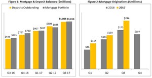 Equity Financial Holdings Reports Third Quarter 2017 Results and Update to Bank License Application