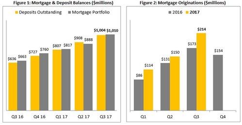 Figure 1: Mortgage & Deposit Balances ($millions); Figure 2: Mortgage Originations ($millions) (CNW Group/Equity Financial Holdings Inc.)