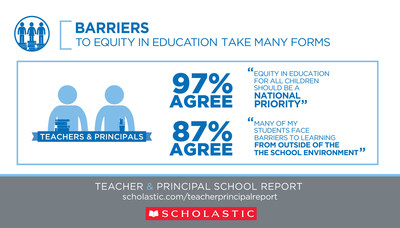 Scholastic and the National Dropout Prevention Center have announced combined efforts to raise awareness of pervasive barriers to student learning and provide school districts with increased access to professional development. According to the  Scholastic Teacher & Principal School Report, 87% of educators surveyed agree many of their students face barriers to learning that come from outside the school environment. To learn more, visit: http://www.scholastic.com/teacherprincipalreport.