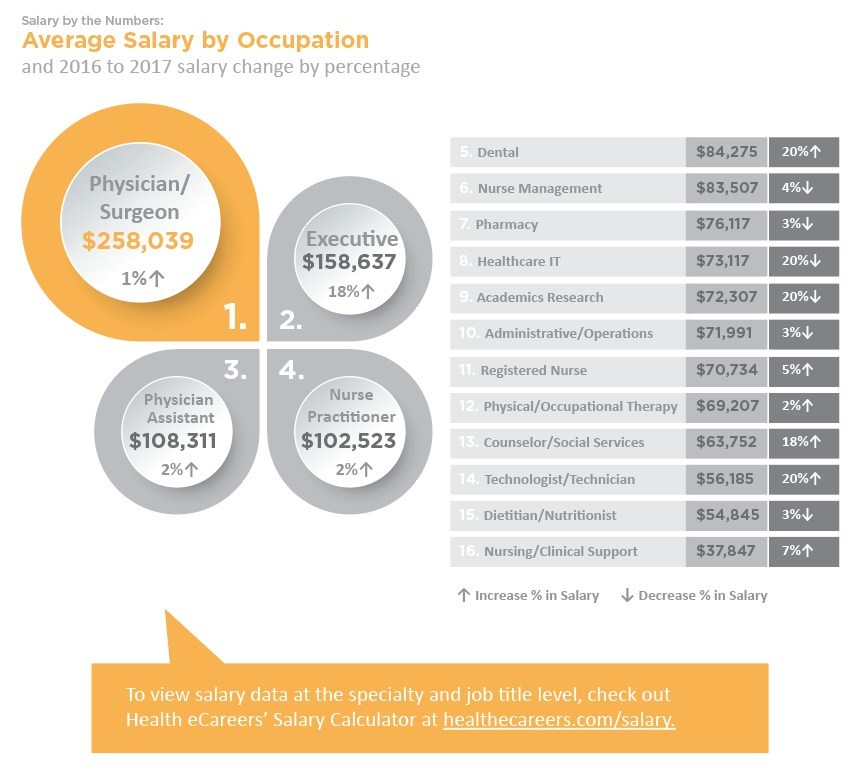 New Study on Healthcare Salaries and Trends Job Demand, Salary