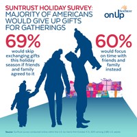 SunTrust Holiday Survey: Majority of Americans Would Give Up Gifts for Gatherings