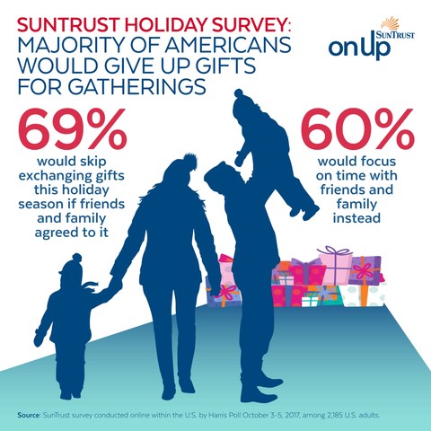 SunTrust Holiday Survey: Majority of Americans would give up gifts for gatherings.