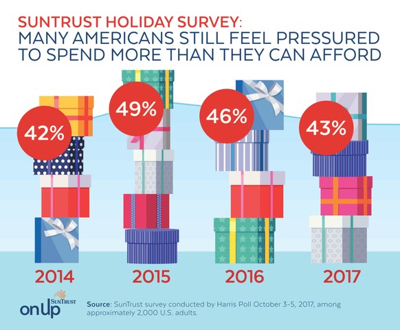 SunTrust Holiday Survey: Many Americans still feel pressured to spend more than they can afford.