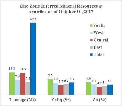Zinc Zone Inferred Mineral Resources at Ayawilca as of October 10, 2017 (CNW Group/Tinka Resources Limited)