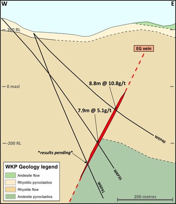 Figure 3 – Cross Section on the East Graben (EG) vein at WKP (CNW Group/OceanaGold Corporation)