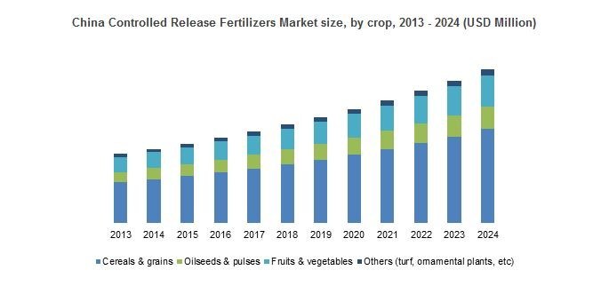 China Controlled Release Fertilizers Market size, by crop, 2013 - 2024 (USD Million)
