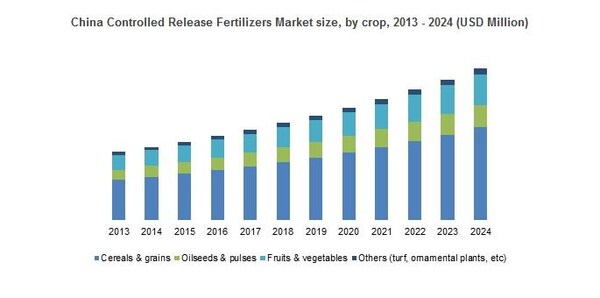 China Controlled Release Fertilizers Market size, by crop, 2013 - 2024 (USD Million)