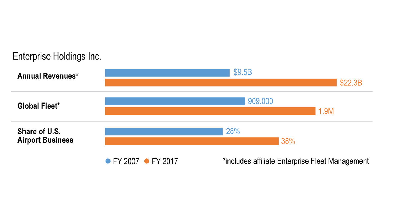 Enterprise, National and Alamo Top Three Brands in 2017 J.D. Power