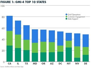 4th Grid Modernization Index Finds California, Illinois, Texas, Maryland, And Oregon As Leaders In Grid Modernization