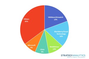 Strategy Analytics: Enterprise Mobility Management Market Will Top $2.2B by 2022