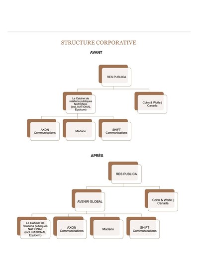 Structure corporative (Groupe CNW/Cabinet de relations publiques NATIONAL)