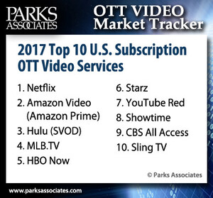Parks Associates Announces 2017 Top 10 U.S. Subscription OTT Video Services