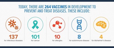 Today, there are 264 vaccines in development to prevent and treat diseases.