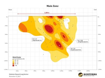 Bonterra Further Increases the Width and Strike Length of the Gladiator Gold Deposit; 9.4 m of 8.2 g/t Au Intersected in the Main Zone (CNW Group/BonTerra Resources Inc.)