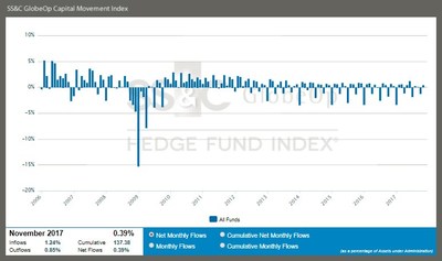 SS&C GlobeOp Capital Movement Index