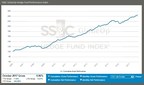 SS&amp;C GlobeOp Hedge Fund Performance Index: October performance 0.86%; Capital Movement Index: November net flows advance 0.39%