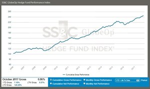 SS&amp;C GlobeOp Hedge Fund Performance Index: October performance 0.86%; Capital Movement Index: November net flows advance 0.39%