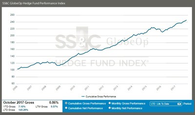 SS&C GlobeOp Hedge Fund Performance Index