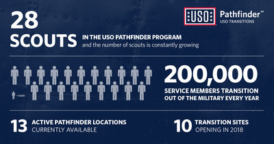 Many people know the USO supports service members throughout their time in uniform, but this Veterans Day we're raising awareness about how the USO helps service members and their families successfully transition when their military service to the nation is complete.