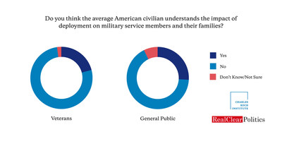 According to a poll from The Charles Koch Institute and RealClearPolitics, 77% of veterans?and some 67% of the American public?feel that the average civilian does not understand the toll deployment takes on service members and their families.