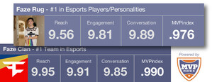 MVPindex Launches First Social Media Index For Esports, Cementing The Company's Position As The Most Comprehensive Valuation Platform In Sports