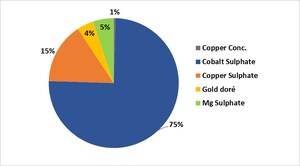 eCobalt SEDAR Files Positive Feasibility Study for the Idaho Cobalt Project; Pre-Tax NPV $176M(7.5%), IRR 27.7%