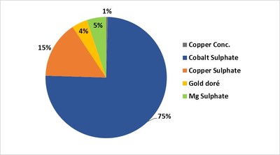 LOM Cobalt Sulphate and By-Product Revenue (CNW Group/eCobalt Solutions Inc.)
