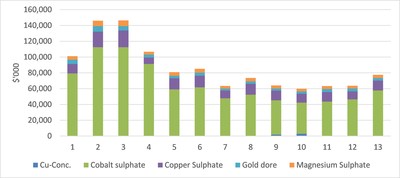 LOM Cobalt Sulphate and By-Product Revenue (CNW Group/eCobalt Solutions Inc.)