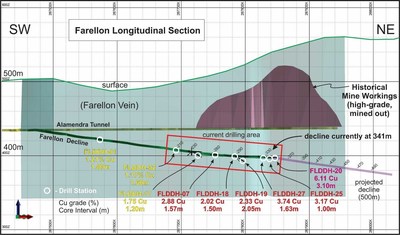 Figure 5.  2017 Farellon Drilling – Long Section View. (CNW Group/Altiplano Minerals)