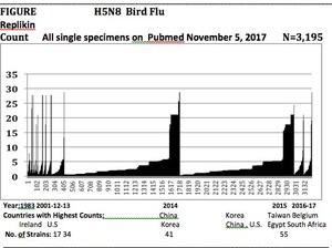 H5N8 'Bird Flu' Pandemic, Now Disruptive in South Africa, Might Have Been Controlled by Specific Replikins Vaccines and Blockers, Available Since 2013