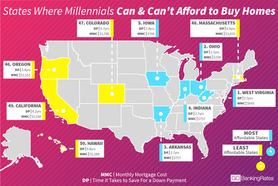 can millennials afford homes