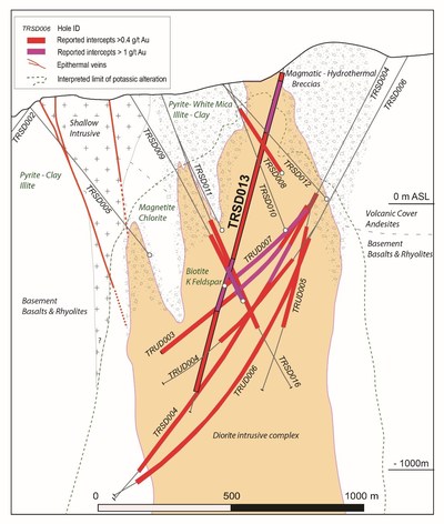 Figure 4: Representative cross section through the central zone of the Bolcana gold porphyry project showing 2017 drillholes and mineralized intervals reported in this release. Section location is indicated on Figure 3; section thickness is 200 metres. (CNW Group/Eldorado Gold Corporation)