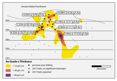Figure 7: Longitudinal section of the Kestane Beleni Northwest vein at Efemcukuru showing contoured gold grade times thickness and piercing points for 2017 exploration drillholes. (CNW Group/Eldorado Gold Corporation)