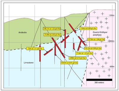 Figure 9: Representative cross section through the Shanac zone at KMC. (CNW Group/Eldorado Gold Corporation)