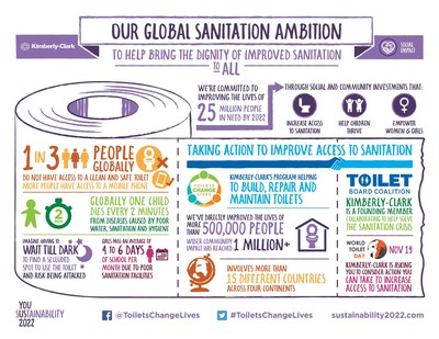 Globally, 1 in 3 people don't have access to a clean and safe toilet. Kimberly-Clark, makers of global toilet tissue brands including Cottonelle, Scott, Andrex, Neve, Hakle and Suave, is encouraging people to pause while they flush this Sunday and consider how the lack of basic sanitation facilities profoundly affects peoples' lives.