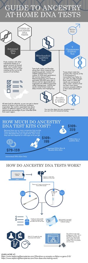 ExploringLifesMysteries.com Announces Annual Best DNA Test Reviews Winners