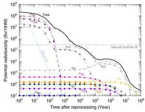 A fast reactor system to shorten the lifetime of long-lived fission products