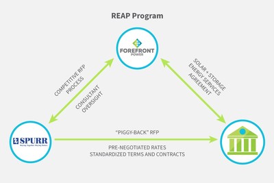 How the REAP program works