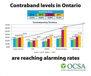 Contraband Tobacco Levels in Ontario Reaching Alarming Rates According to New Study