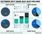 NACHA Reports 10 Million Same Day ACH Payments Made in October, Totaling More Than $9 Billion
