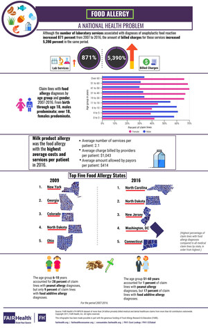 Laboratory Services Associated with Diagnoses of Anaphylactic Food Reaction Increased 871 Percent from 2007 to 2016