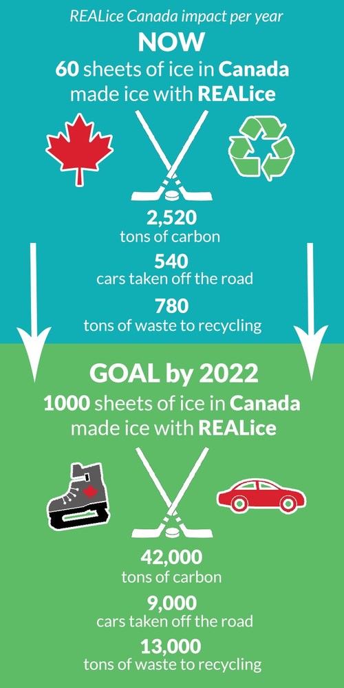 REALice Canada 60 ice sheets November 2017 (CNW Group/REALice Canada)