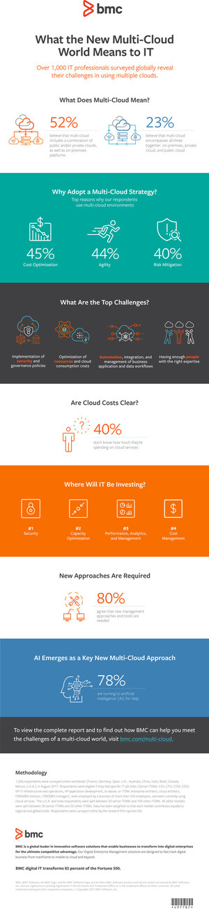 BMC SURVEY: New Management Approaches, Intelligent Capabilities are Required for Multi-Cloud Environments