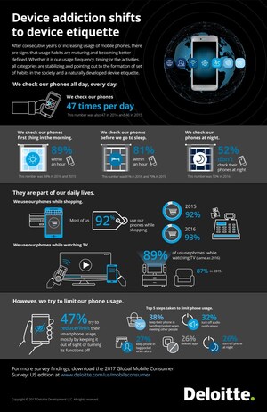 Deloitte: Americans Look at Their Smartphones More Than 12 Billion Times Daily, Even as Usage Habits Mature and Device Growth Plateaus