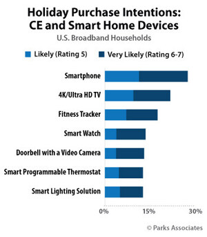 Parks Associates: Nearly 50% of Millennials / Gen Z Plan to buy a Smart Home or CE Device This Holiday Season