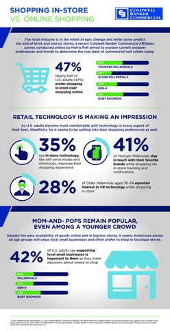 Infographic: Shopping In-Store vs. Online Shopping. Source: Coldwell Banker Commercial Affiliates survey conducted by Harris Poll.