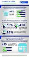 Nearly Half of U.S. Adults Prefer Shopping In-Store Over Online Shopping According to Coldwell Banker Commercial Survey