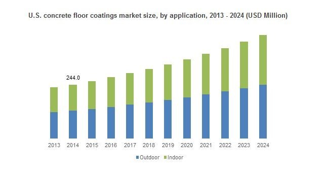 U.S. concrete floor coatings market size, by application, 2013 - 2024 (USD Million)