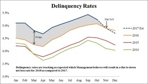 Alliance Data Provides Card Services Performance Update For October 2017